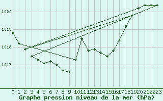 Courbe de la pression atmosphrique pour Payerne (Sw)