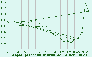Courbe de la pression atmosphrique pour Saint-Girons (09)