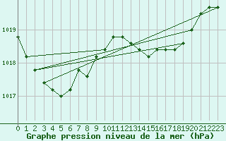 Courbe de la pression atmosphrique pour la bouée 6200083