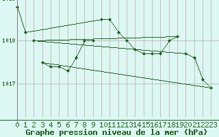 Courbe de la pression atmosphrique pour Istanbul Bolge