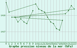 Courbe de la pression atmosphrique pour Istres (13)