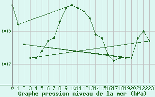 Courbe de la pression atmosphrique pour Gibraltar (UK)