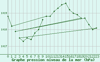 Courbe de la pression atmosphrique pour Setsa