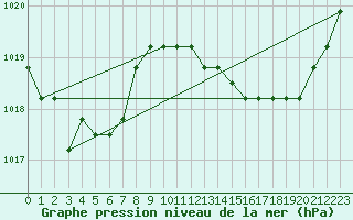 Courbe de la pression atmosphrique pour Verngues - Hameau de Cazan (13)