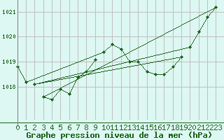 Courbe de la pression atmosphrique pour Pertuis - Grand Cros (84)