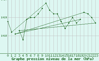 Courbe de la pression atmosphrique pour Siria