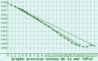 Courbe de la pression atmosphrique pour Orly (91)