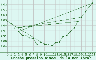 Courbe de la pression atmosphrique pour Corsept (44)