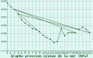 Courbe de la pression atmosphrique pour La Beaume (05)