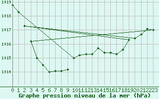 Courbe de la pression atmosphrique pour Churchtown Dublin (Ir)