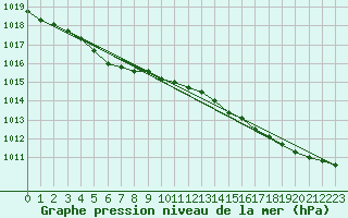 Courbe de la pression atmosphrique pour Myken