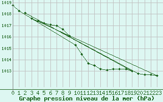 Courbe de la pression atmosphrique pour Meraker-Egge