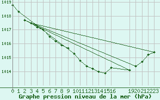 Courbe de la pression atmosphrique pour Elpersbuettel