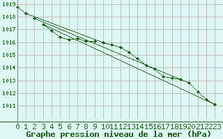 Courbe de la pression atmosphrique pour Aultbea