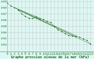 Courbe de la pression atmosphrique pour Plymouth (UK)