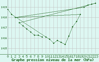 Courbe de la pression atmosphrique pour Schauenburg-Elgershausen