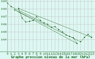 Courbe de la pression atmosphrique pour Brugge (Be)