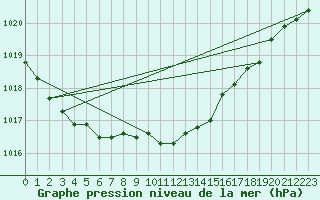 Courbe de la pression atmosphrique pour Valentia Observatory