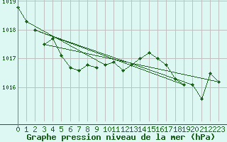 Courbe de la pression atmosphrique pour Bulson (08)