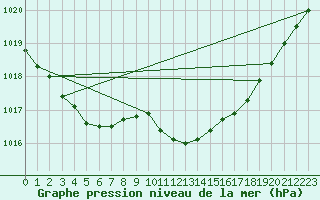Courbe de la pression atmosphrique pour Siria