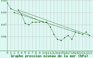 Courbe de la pression atmosphrique pour Cap Cpet (83)