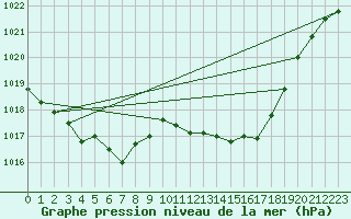 Courbe de la pression atmosphrique pour Pertuis - Grand Cros (84)