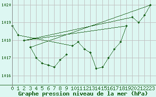 Courbe de la pression atmosphrique pour Vias (34)