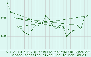 Courbe de la pression atmosphrique pour Le Talut - Belle-Ile (56)
