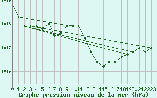 Courbe de la pression atmosphrique pour Ristolas (05)