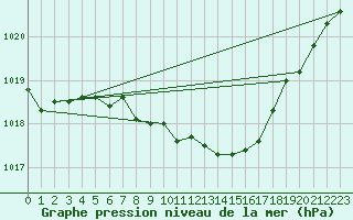 Courbe de la pression atmosphrique pour Weiden