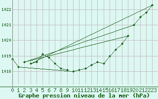 Courbe de la pression atmosphrique pour Oschatz