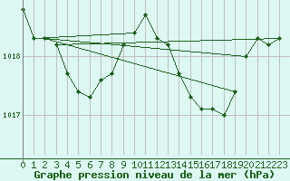 Courbe de la pression atmosphrique pour Trapani / Birgi