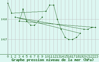 Courbe de la pression atmosphrique pour Laval (53)