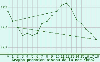 Courbe de la pression atmosphrique pour Funchal