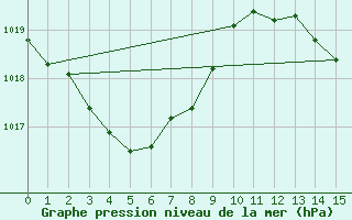 Courbe de la pression atmosphrique pour Innisfail Aerodrome