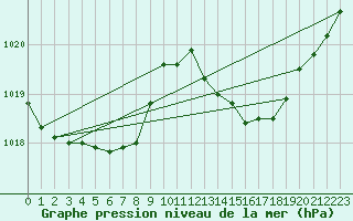 Courbe de la pression atmosphrique pour Frontenay (79)