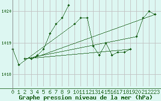Courbe de la pression atmosphrique pour Gijon
