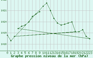 Courbe de la pression atmosphrique pour Selonnet (04)