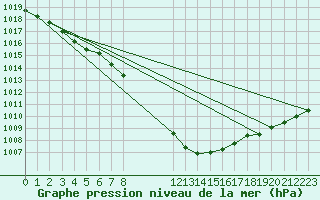 Courbe de la pression atmosphrique pour Waibstadt