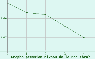 Courbe de la pression atmosphrique pour Vannes-Meucon (56)