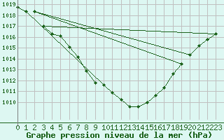 Courbe de la pression atmosphrique pour De Bilt (PB)