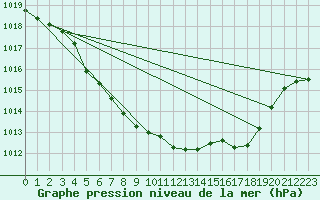 Courbe de la pression atmosphrique pour Fet I Eidfjord