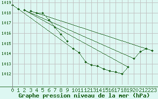 Courbe de la pression atmosphrique pour Weiden