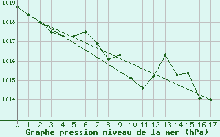 Courbe de la pression atmosphrique pour Manresa