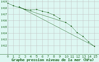 Courbe de la pression atmosphrique pour Seibersdorf