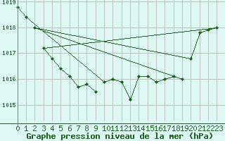 Courbe de la pression atmosphrique pour Nmes - Garons (30)