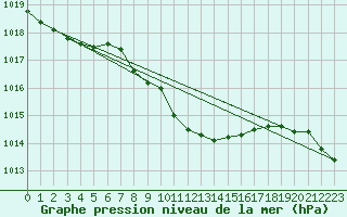 Courbe de la pression atmosphrique pour Samsun