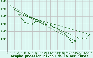 Courbe de la pression atmosphrique pour Cazaux (33)