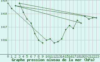 Courbe de la pression atmosphrique pour Kilpisjarvi