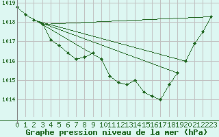 Courbe de la pression atmosphrique pour Thurey (71)